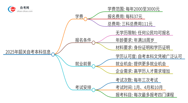 2025年韶关自考本科需要多少钱学费?思维导图