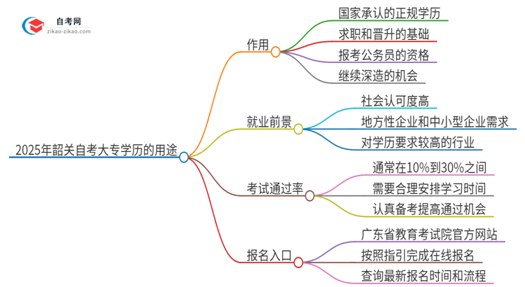 2025年韶关自考大专学历有哪些用途？思维导图