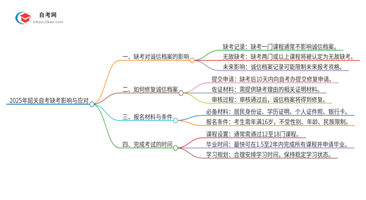 2025年韶关自考缺考了影响考试诚信档案怎么办？思维导图