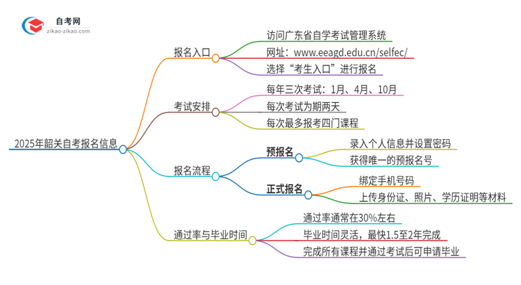 2025年韶关自考的报名在哪报？思维导图