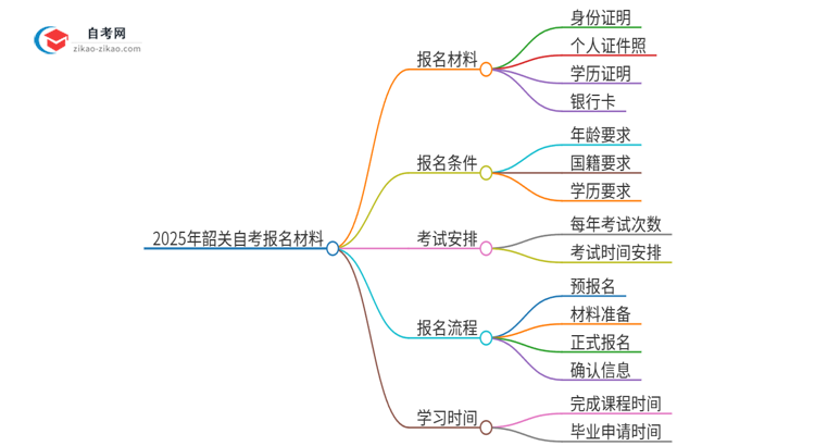 【答疑】2025年韶关自考报名需要哪些材料？