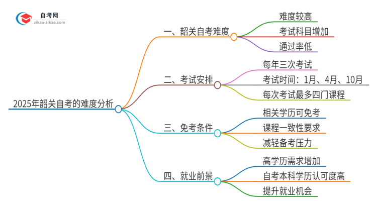 2025年韶关自考的难度大不大？思维导图