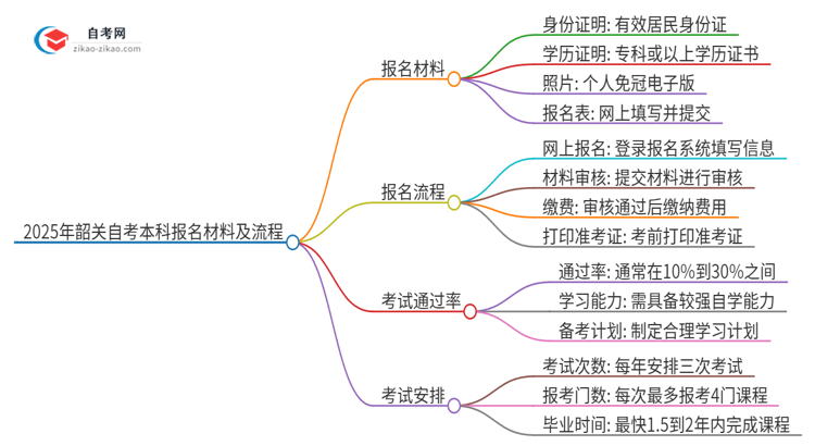 2025年韶关自考本科报名需要哪些材料？思维导图