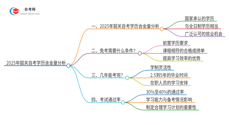 2025年韶关自考学历有多大含金量？思维导图