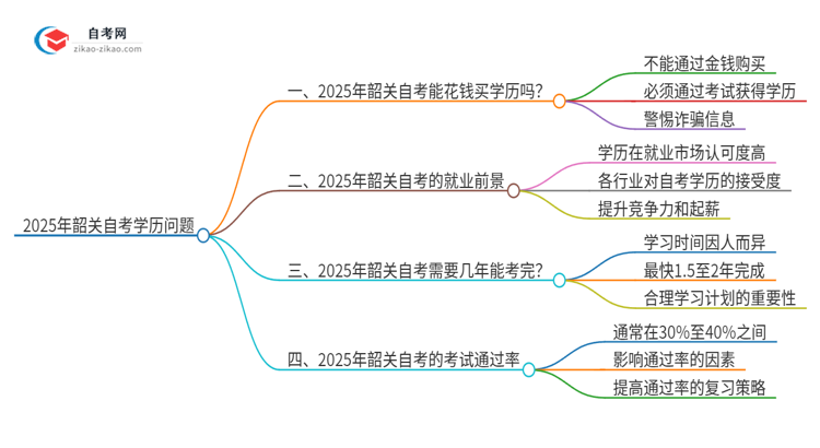 2025年韶关花钱就可以买到自考学历吗？思维导图