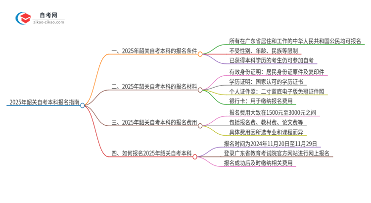 已经是本科了还能参加2025年韶关自考本科吗？思维导图