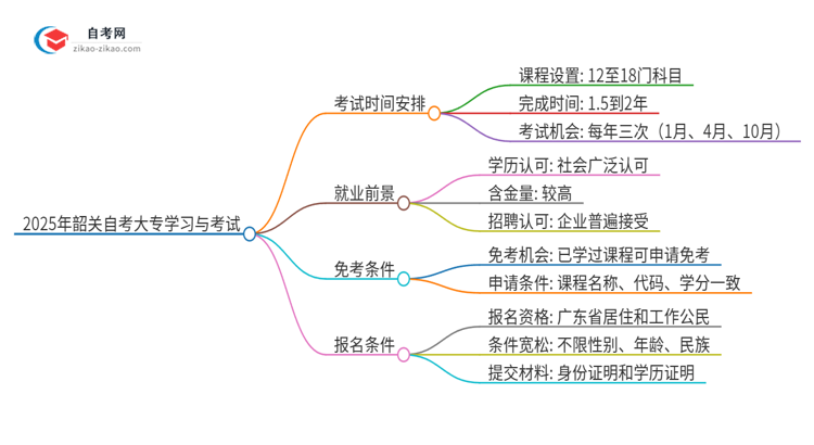 2025年韶关自考大专全部考完需要多久？思维导图