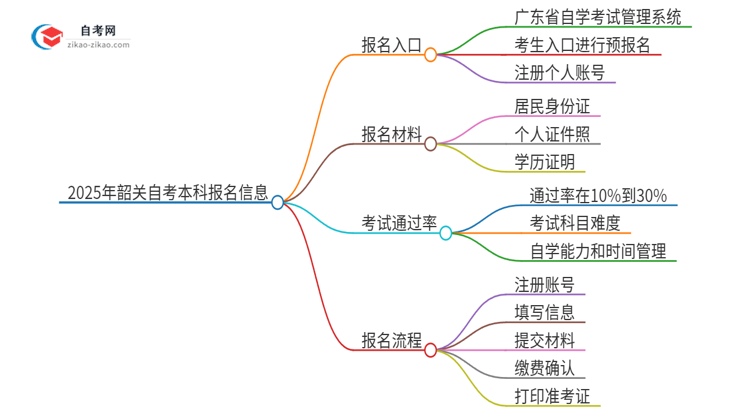 2025年韶关自考本科的报名在哪报？思维导图