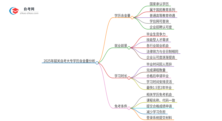 2025年韶关自考大专学历有多大含金量？思维导图