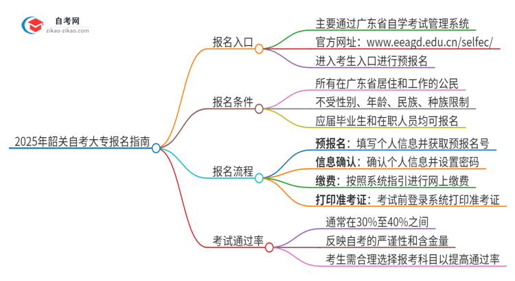 2025年韶关自考大专的报名在哪报？思维导图