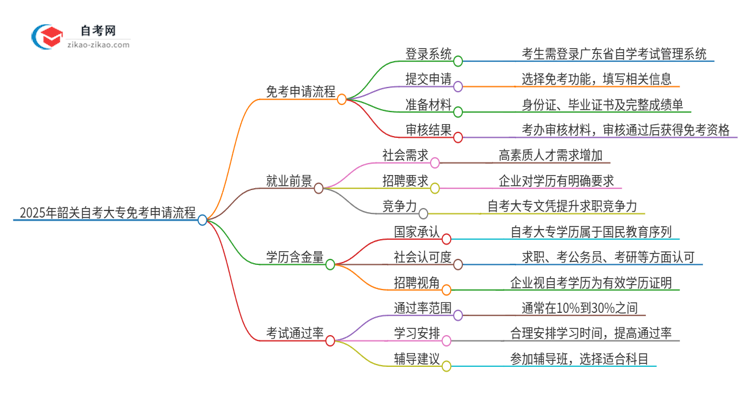 2025年韶关自考大专免考申请流程是什么？思维导图