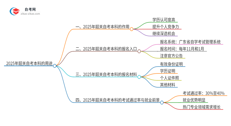 2025年韶关自考本科学历有哪些用途？思维导图