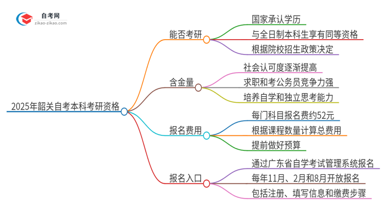 2025年韶关自考本科学历能考研吗？思维导图