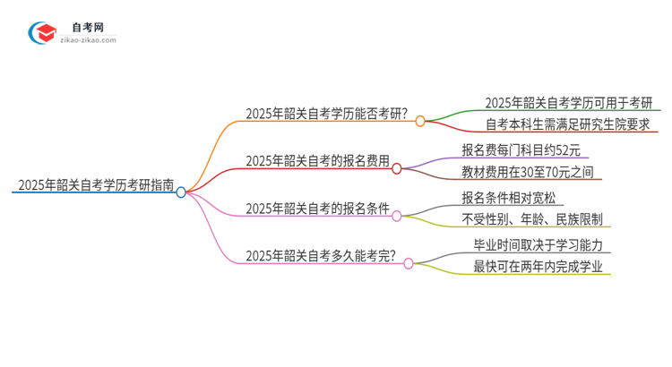 2025年韶关自考学历能考研吗？思维导图