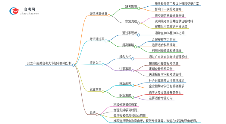 2025年韶关自考大专缺考了影响考试诚信档案怎么办？思维导图