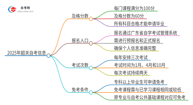 2025年韶关自考需要考几分及格？思维导图