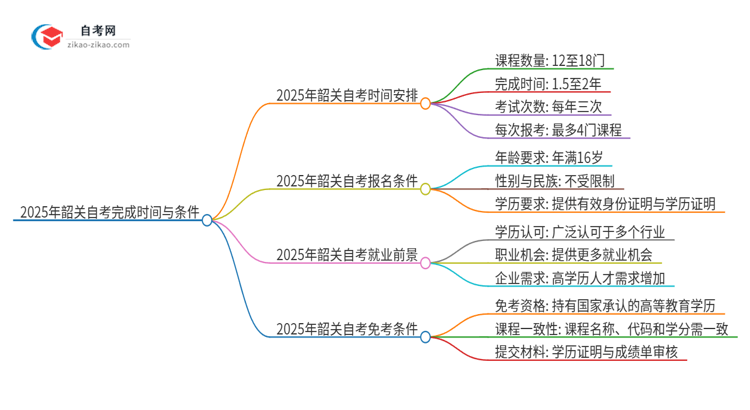 2025年韶关自考全部考完需要多久？思维导图