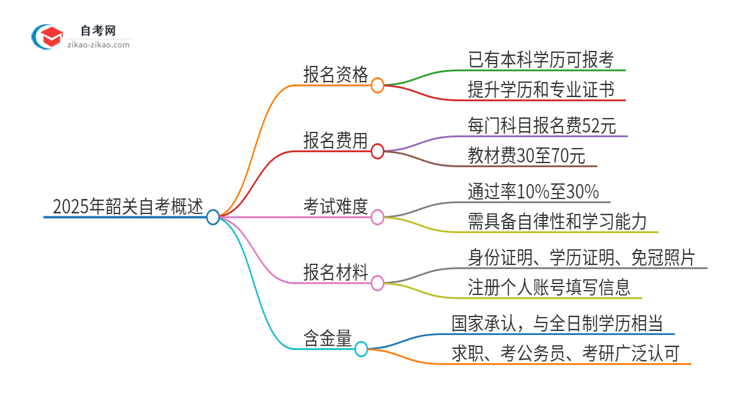 已经是本科了还能参加2025年韶关自考吗？思维导图