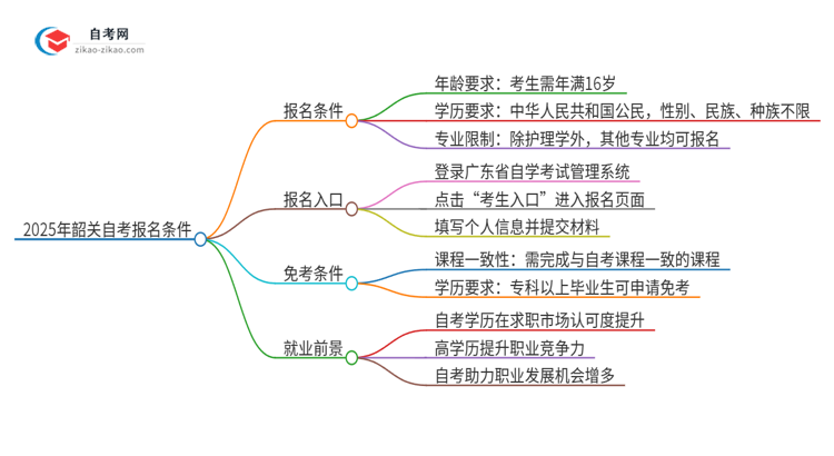 2025年韶关自考有什么报名条件？思维导图