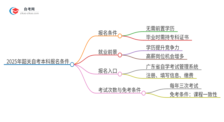 2025年韶关自考本科有什么报名条件？思维导图