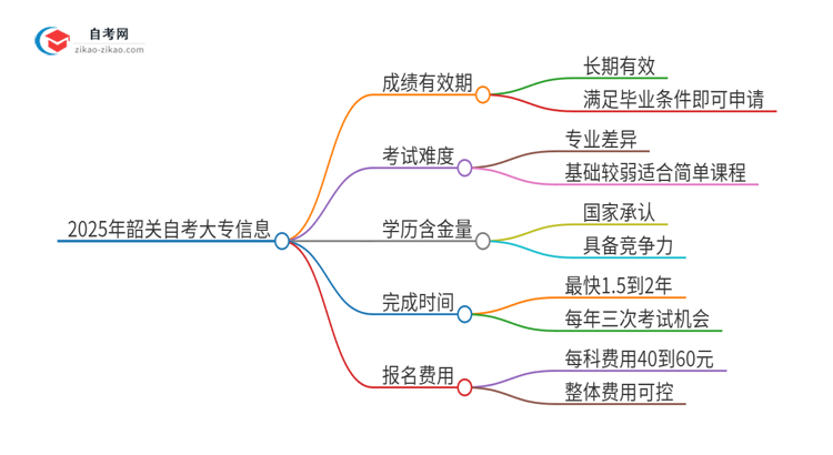 2025年韶关自考大专成绩的有效期是多久？思维导图