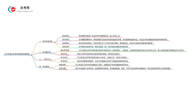 2025年湛江自学考试免考申请流程是什么？思维导图