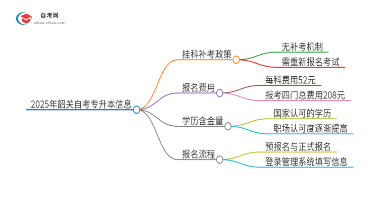 2025年韶关自考专升本挂科能补考吗？思维导图