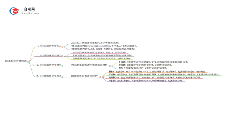 2025年湛江自考大专的报名在哪报？思维导图