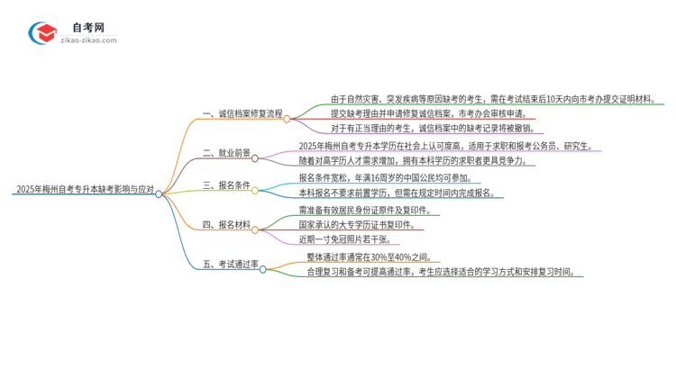 2025年梅州自考专升本缺考了影响考试诚信档案怎么办？思维导图