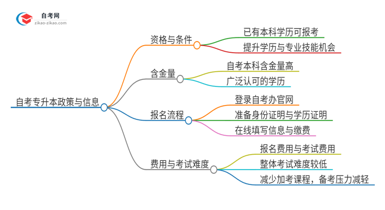 已经是本科了还能参加2025年茂名自考专升本吗？思维导图