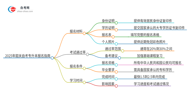 2025年韶关自考专升本报名需要哪些材料？思维导图