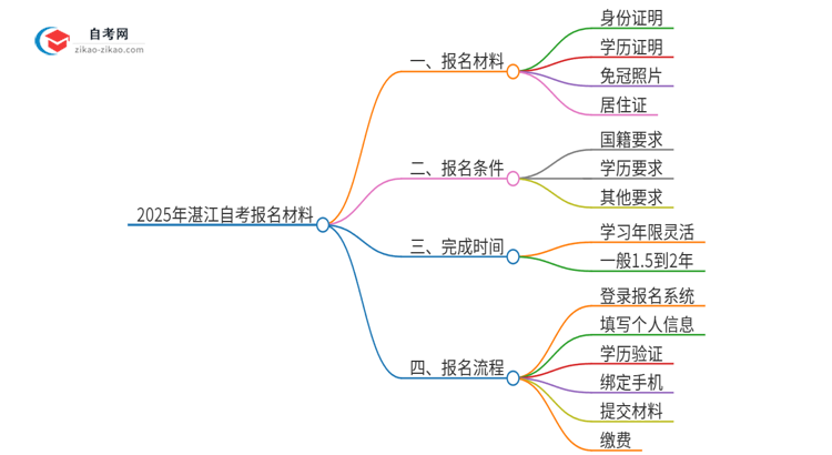 【答疑】2025年湛江自考报名需要哪些材料？