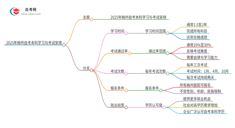 2025年梅州自考本科全部考完需要多久？思维导图