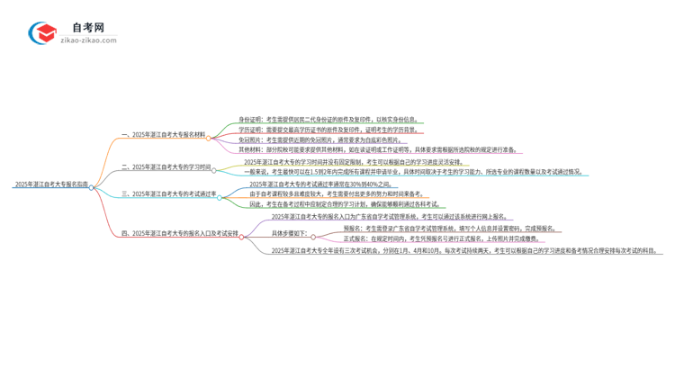 2025年湛江自考大专报名需要哪些材料？思维导图
