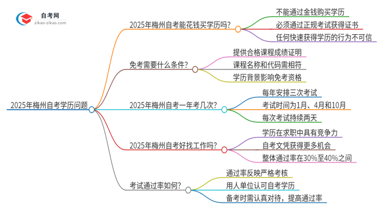 2025年梅州花钱就可以买到自考学历吗？思维导图