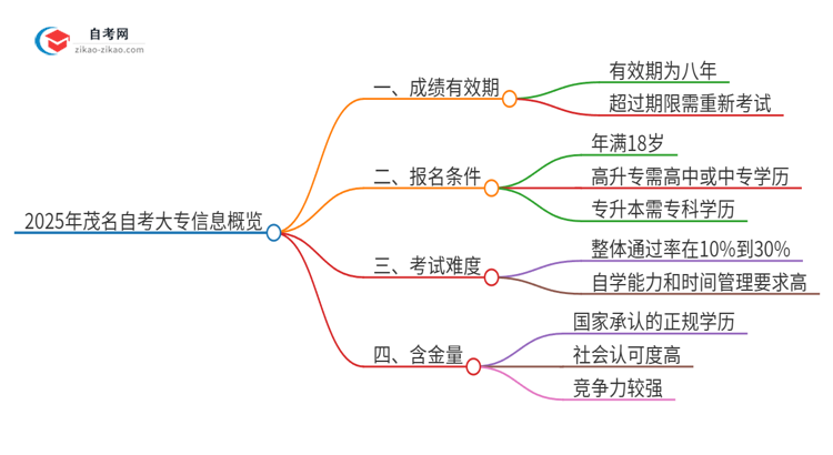 2025年茂名自考大专成绩的有效期是多久？思维导图