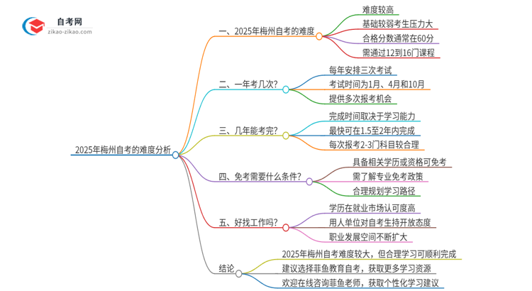 2025年梅州自考的难度大不大？思维导图