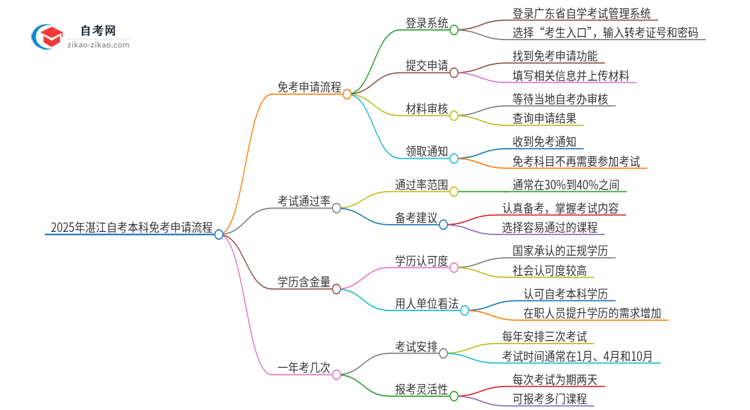 2025年湛江自考本科免考申请流程是什么？思维导图