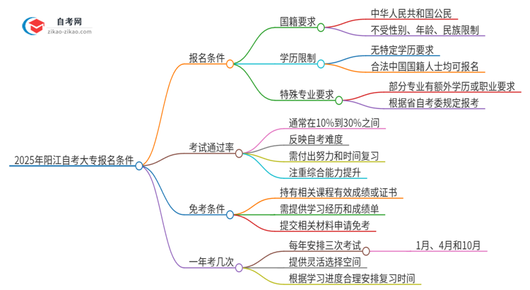 2025年阳江自考大专有什么报名条件？思维导图