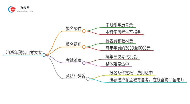 已经是本科了还能参加2025年茂名自考大专吗？思维导图