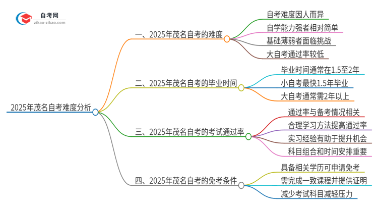 2025年茂名自考的难度大不大？思维导图