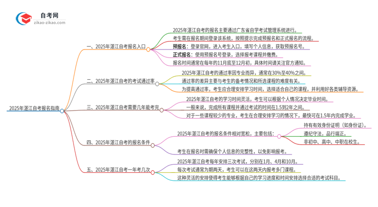 2025年湛江自考的报名在哪报？思维导图