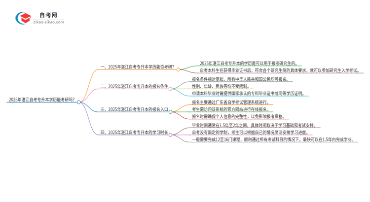 2025年湛江自考专升本学历能考研吗？思维导图