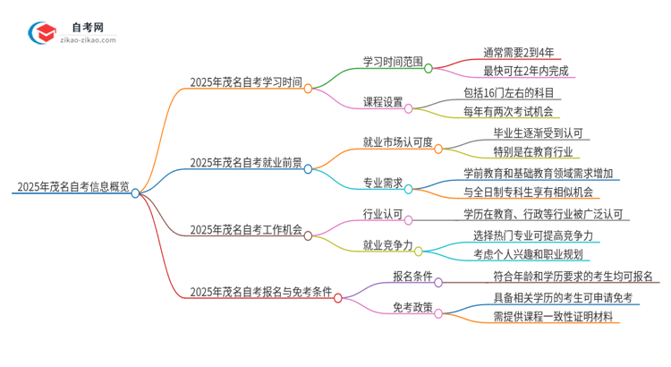 2025年茂名自考全部考完需要多久？思维导图