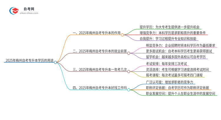 2025年梅州自考专升本学历有哪些用途？思维导图