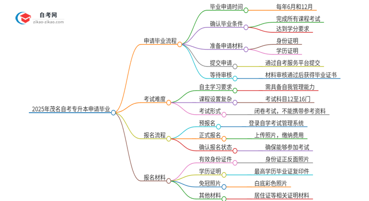 2025年茂名自考专升本怎么申请毕业？思维导图