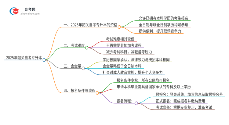 已经是本科了还能参加2025年韶关自考专升本吗？思维导图