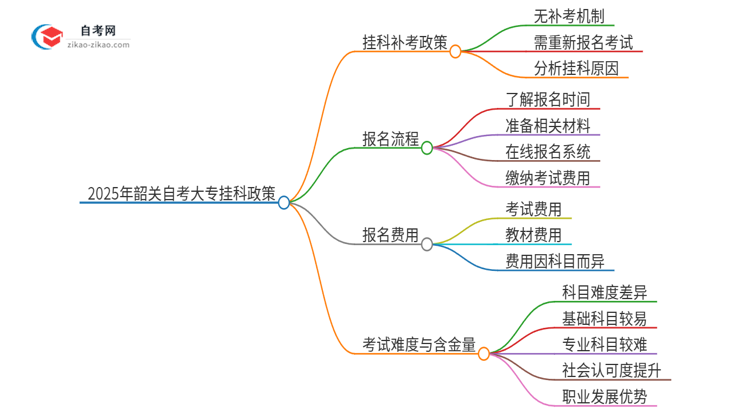 2025年韶关自考大专挂科能补考吗？思维导图