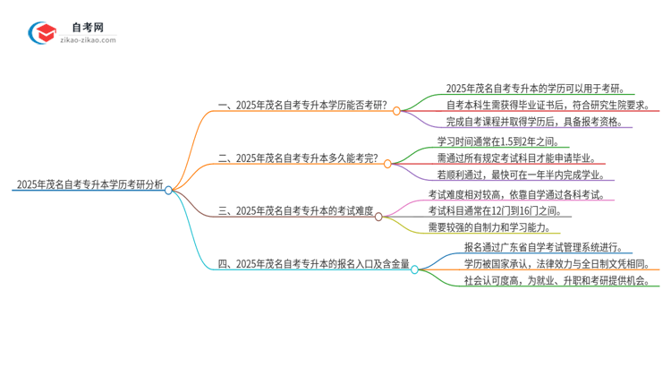 2025年茂名自考专升本学历能考研吗？思维导图