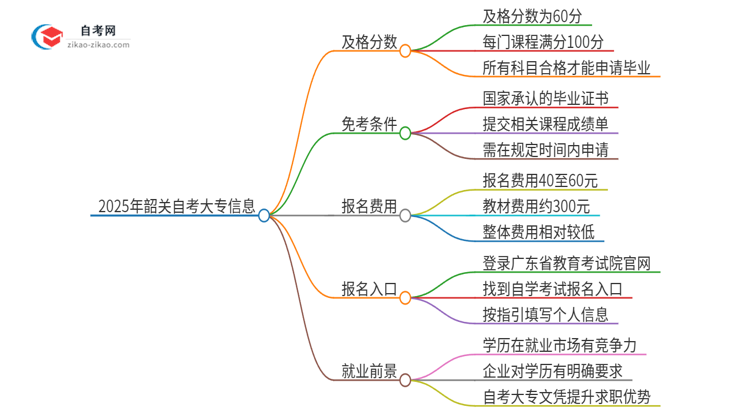 【答疑】2025年韶关自考大专需要考几分及格？